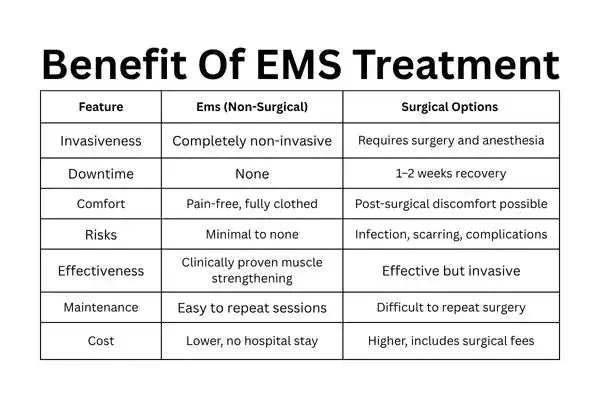 Table showing the benefits of Mixed Incontinence Treatment Reading